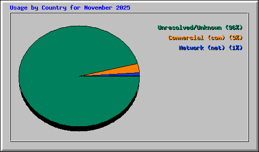 Usage by Country for November 2025