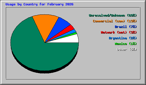 Usage by Country for February 2026