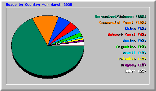 Usage by Country for March 2026