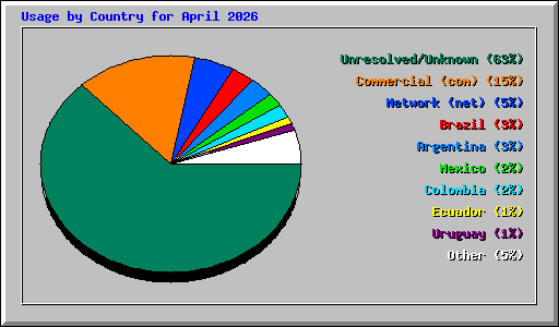 Usage by Country for April 2026