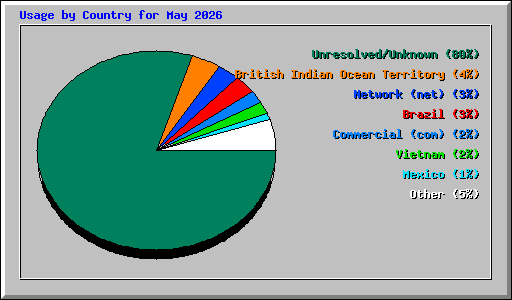 Usage by Country for May 2026
