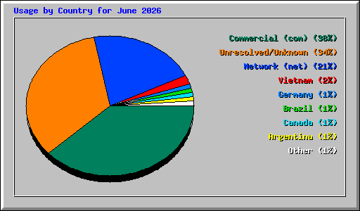 Usage by Country for June 2026