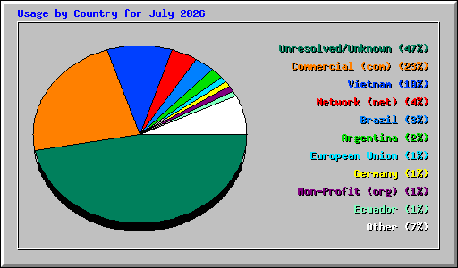 Usage by Country for July 2026