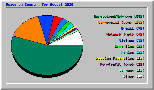 Usage by Country for August 2026