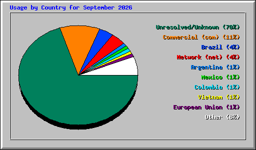 Usage by Country for September 2026