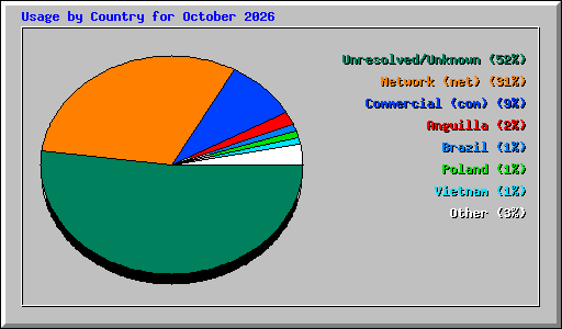 Usage by Country for October 2026