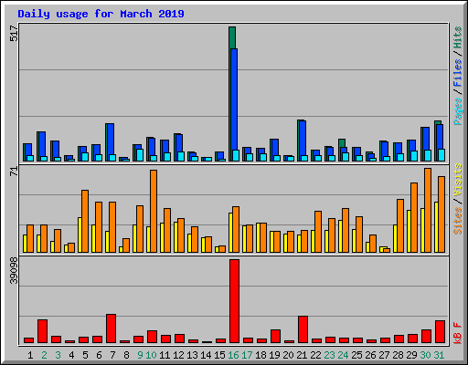 Daily usage for March 2019