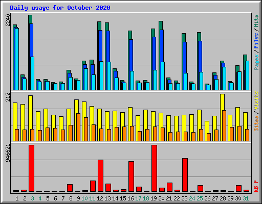 Daily usage for October 2020