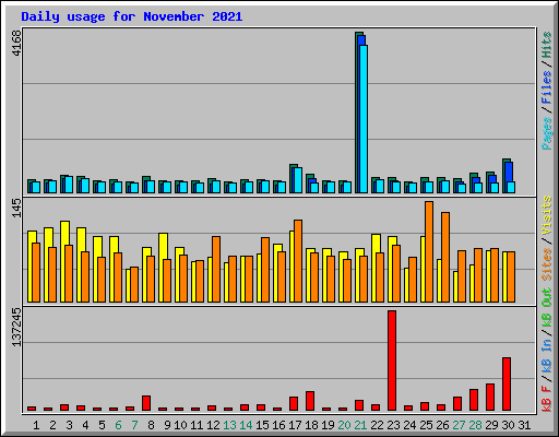 Daily usage for November 2021