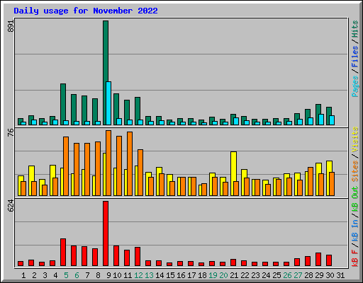 Daily usage for November 2022