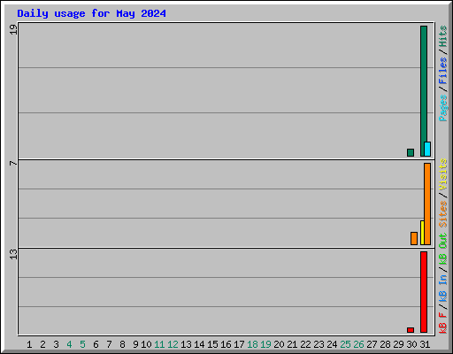 Daily usage for May 2024