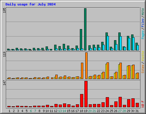 Daily usage for July 2024