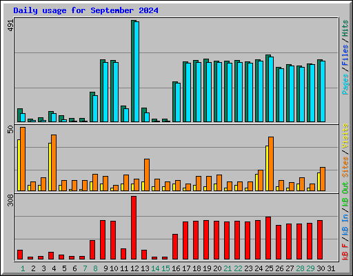 Daily usage for September 2024