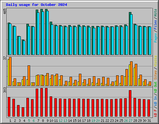 Daily usage for October 2024