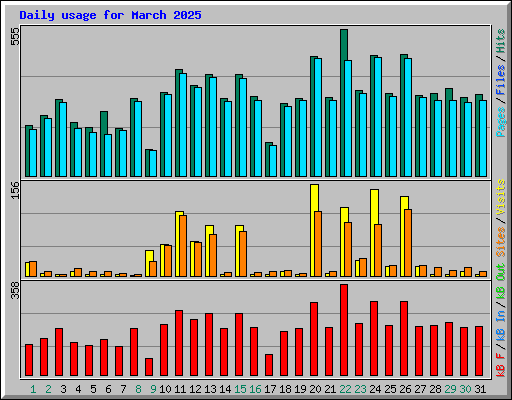 Daily usage for March 2025
