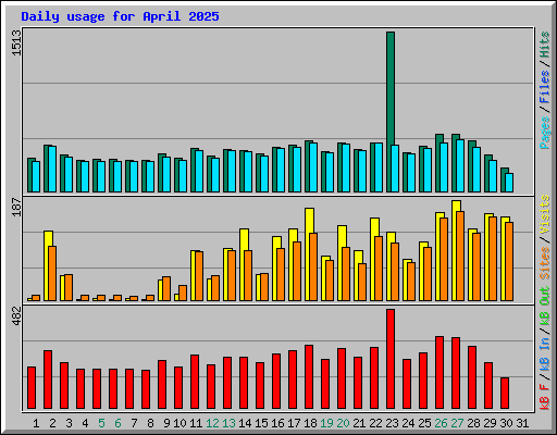 Daily usage for April 2025