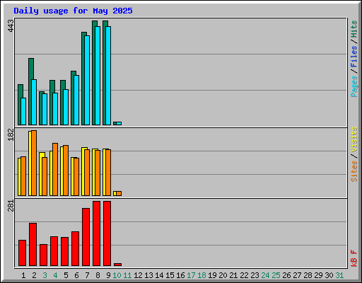 Daily usage for May 2025