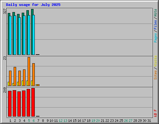 Daily usage for July 2025