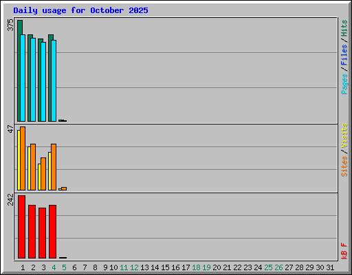 Daily usage for October 2025