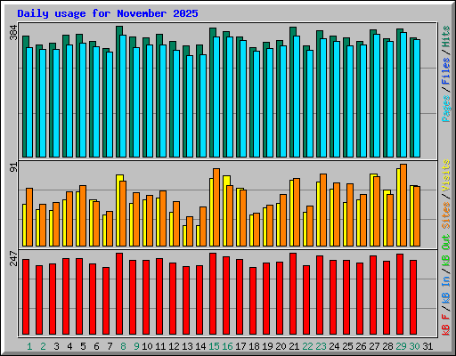 Daily usage for November 2025