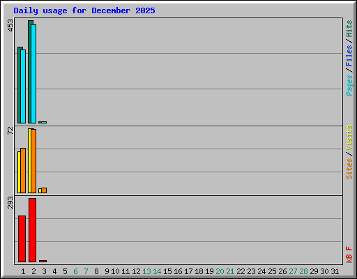 Daily usage for December 2025