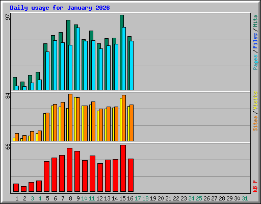 Daily usage for January 2026
