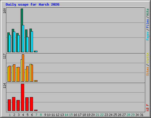 Daily usage for March 2026