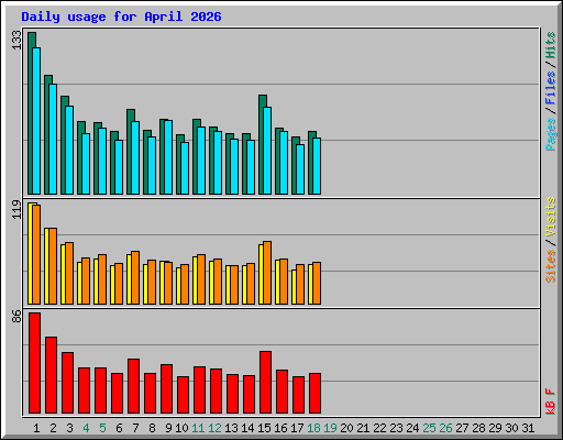 Daily usage for April 2026