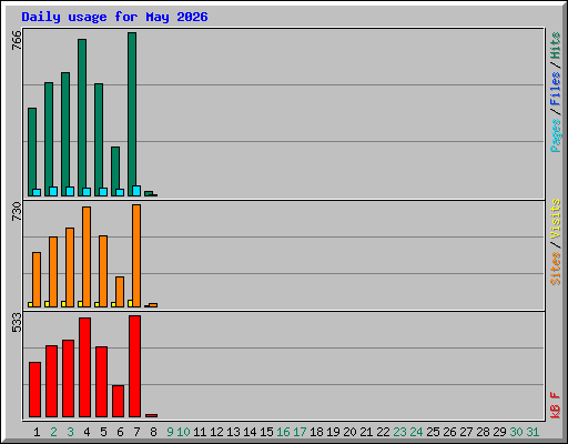 Daily usage for May 2026