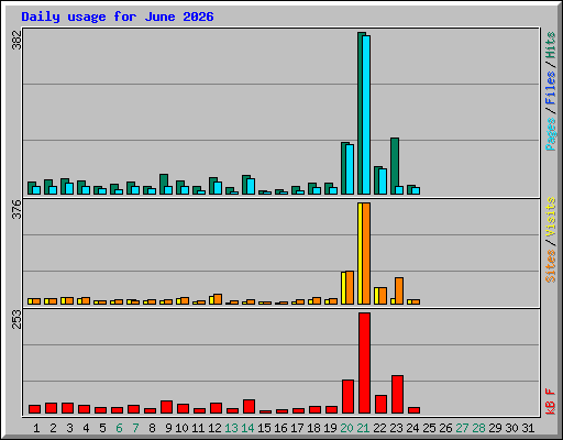 Daily usage for June 2026