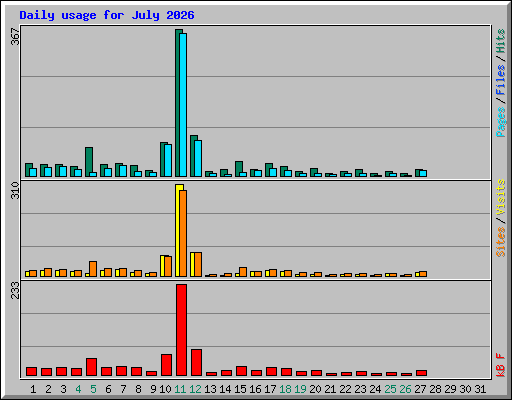 Daily usage for July 2026