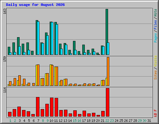 Daily usage for August 2026