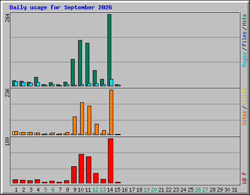 Daily usage for September 2026