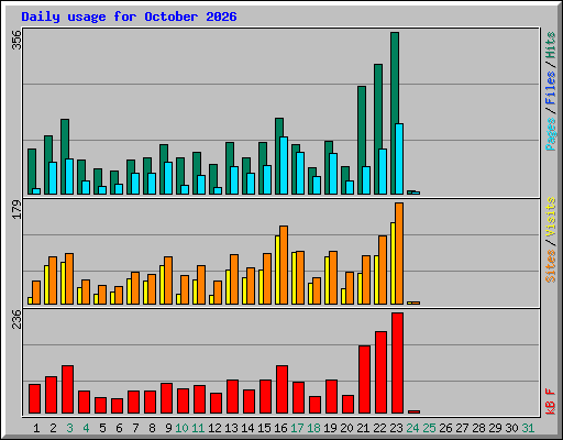 Daily usage for October 2026
