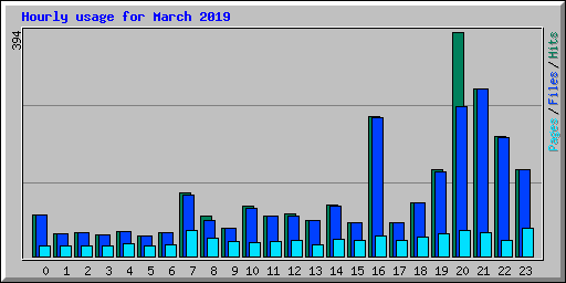 Hourly usage for March 2019