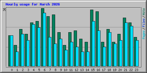 Hourly usage for March 2026