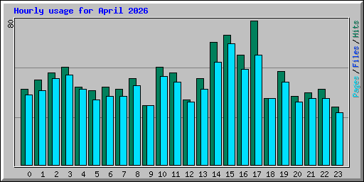 Hourly usage for April 2026