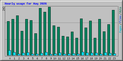 Hourly usage for May 2026
