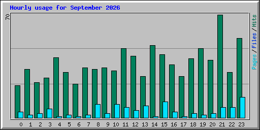 Hourly usage for September 2026