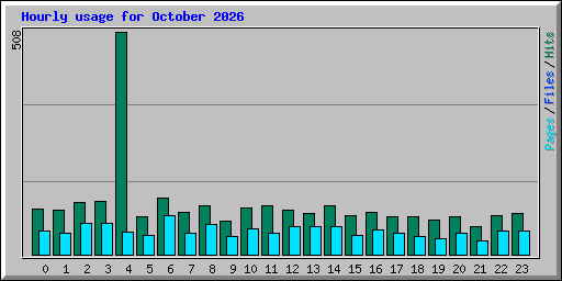 Hourly usage for October 2026