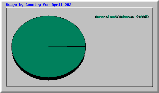 Usage by Country for April 2024