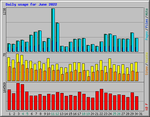 Daily usage for June 2022