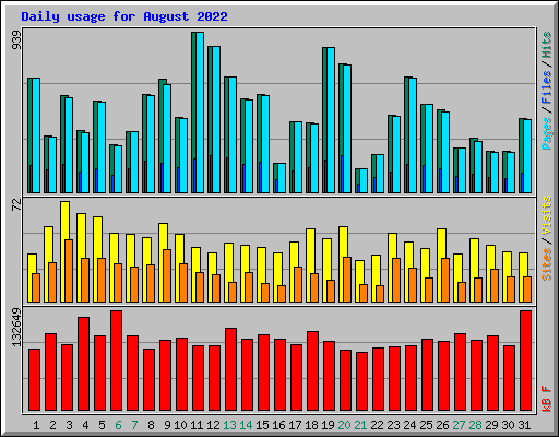 Daily usage for August 2022