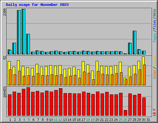 Daily usage for November 2023