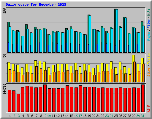 Daily usage for December 2023