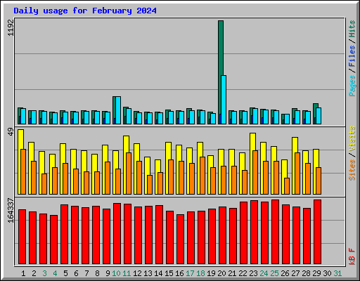 Daily usage for February 2024