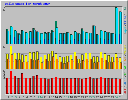 Daily usage for March 2024