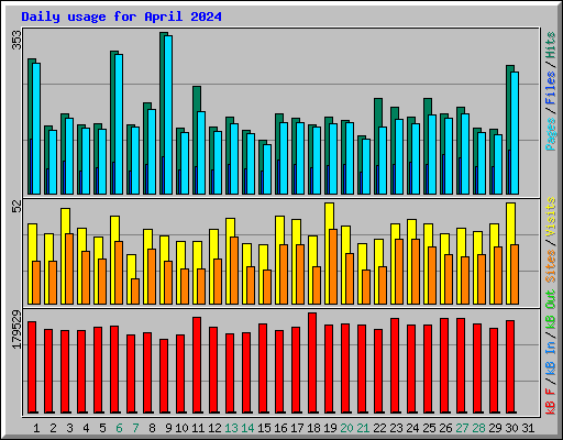 Daily usage for April 2024