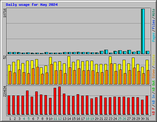 Daily usage for May 2024