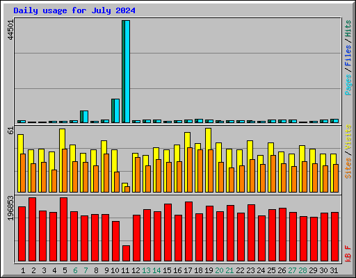 Daily usage for July 2024